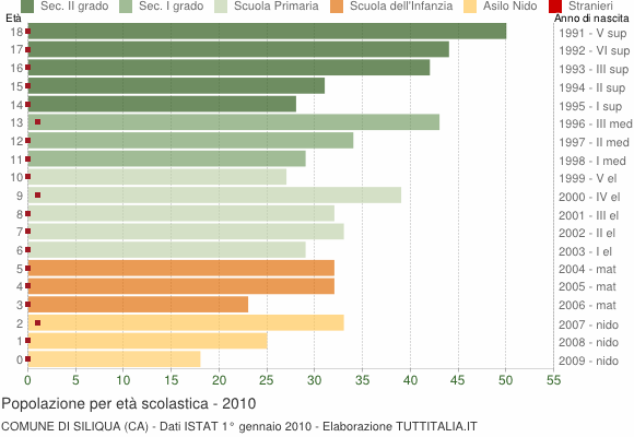 Grafico Popolazione in età scolastica - Siliqua 2010