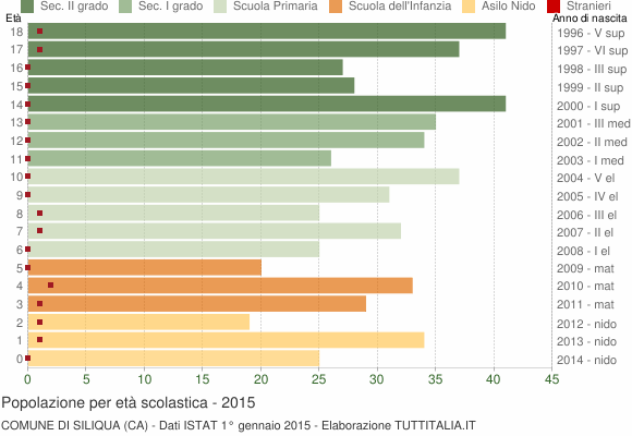 Grafico Popolazione in età scolastica - Siliqua 2015