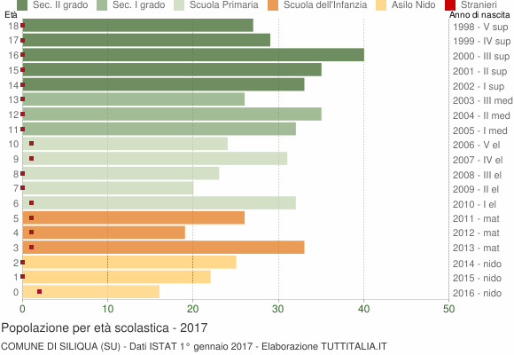 Grafico Popolazione in età scolastica - Siliqua 2017