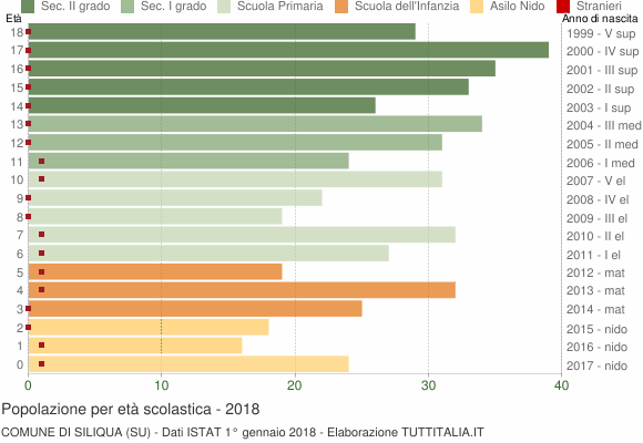 Grafico Popolazione in età scolastica - Siliqua 2018
