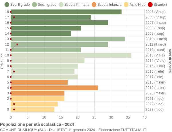 Grafico Popolazione in età scolastica - Siliqua 2024