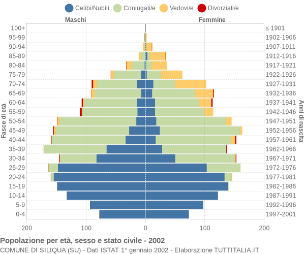 Grafico Popolazione per età, sesso e stato civile Comune di Siliqua (SU)