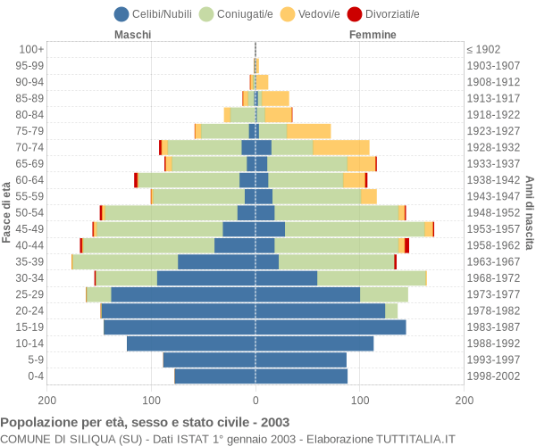 Grafico Popolazione per età, sesso e stato civile Comune di Siliqua (SU)