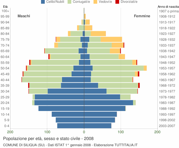 Grafico Popolazione per età, sesso e stato civile Comune di Siliqua (SU)