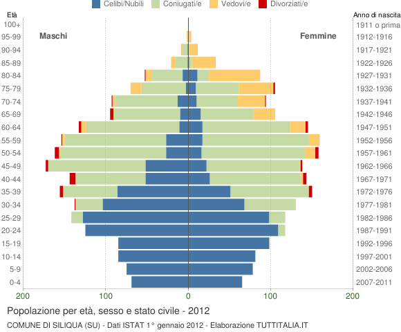 Grafico Popolazione per età, sesso e stato civile Comune di Siliqua (SU)