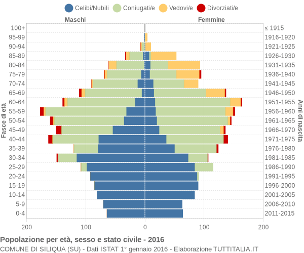 Grafico Popolazione per età, sesso e stato civile Comune di Siliqua (SU)