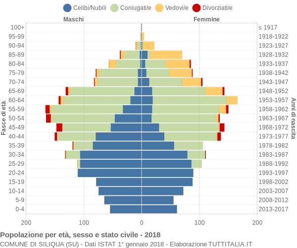 Grafico Popolazione per età, sesso e stato civile Comune di Siliqua (SU)