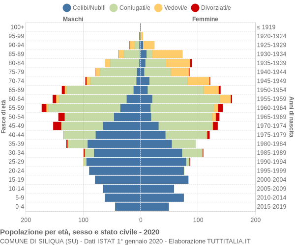 Grafico Popolazione per età, sesso e stato civile Comune di Siliqua (SU)