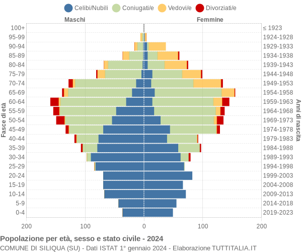 Grafico Popolazione per età, sesso e stato civile Comune di Siliqua (SU)