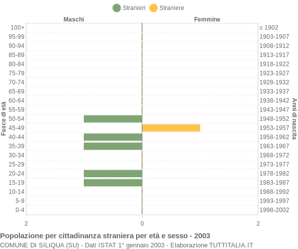 Grafico cittadini stranieri - Siliqua 2003