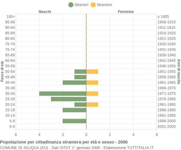 Grafico cittadini stranieri - Siliqua 2006