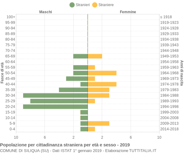 Grafico cittadini stranieri - Siliqua 2019