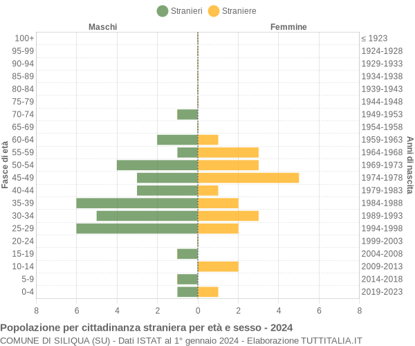 Grafico cittadini stranieri - Siliqua 2024