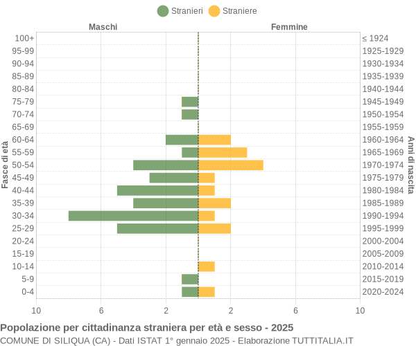 Grafico cittadini stranieri - Siliqua 2025