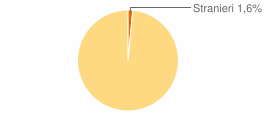 Percentuale cittadini stranieri Comune di Siliqua (SU)