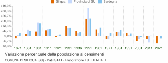 Grafico variazione percentuale della popolazione Comune di Siliqua (SU)