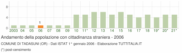 Grafico andamento popolazione stranieri Comune di Tadasuni (OR)