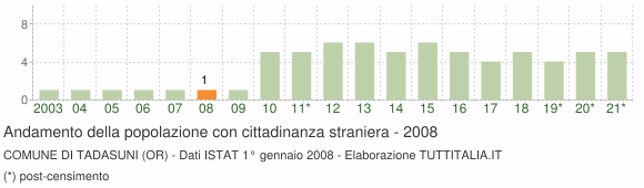Grafico andamento popolazione stranieri Comune di Tadasuni (OR)