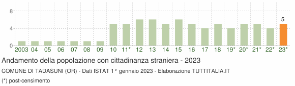 Grafico andamento popolazione stranieri Comune di Tadasuni (OR)