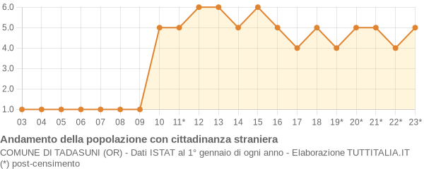 Andamento popolazione stranieri Comune di Tadasuni (OR)