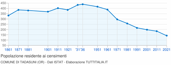 Grafico andamento storico popolazione Comune di Tadasuni (OR)