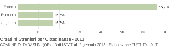 Grafico cittadinanza stranieri - Tadasuni 2013