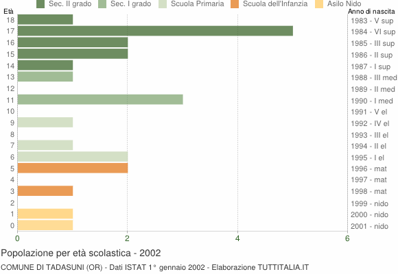 Grafico Popolazione in età scolastica - Tadasuni 2002