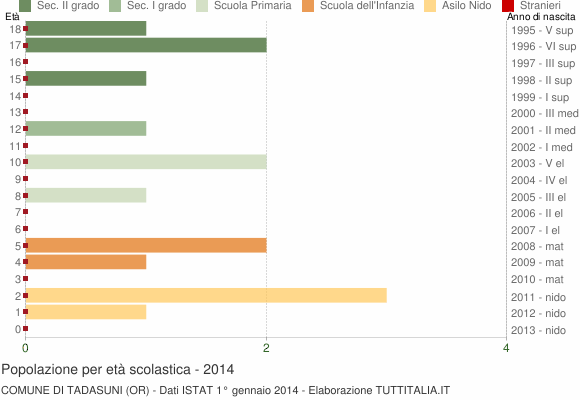 Grafico Popolazione in età scolastica - Tadasuni 2014