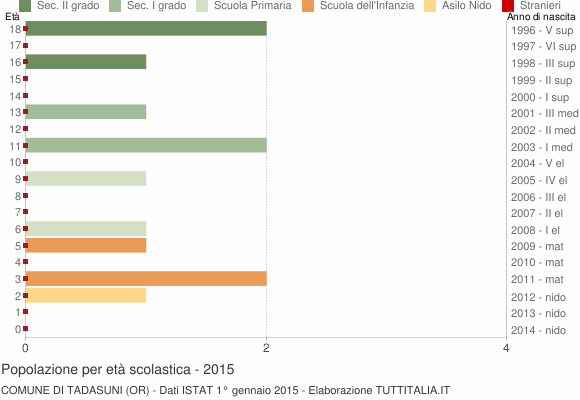 Grafico Popolazione in età scolastica - Tadasuni 2015