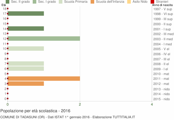 Grafico Popolazione in età scolastica - Tadasuni 2016