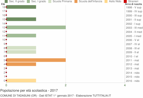 Grafico Popolazione in età scolastica - Tadasuni 2017