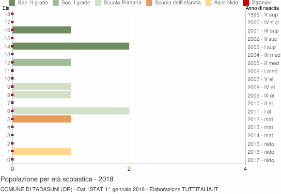 Grafico Popolazione in età scolastica - Tadasuni 2018