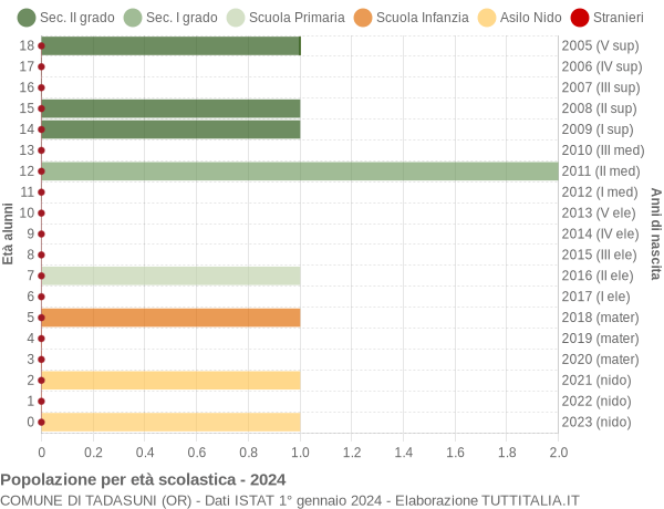 Grafico Popolazione in età scolastica - Tadasuni 2024