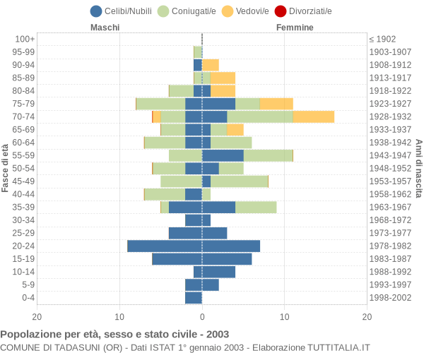 Grafico Popolazione per età, sesso e stato civile Comune di Tadasuni (OR)