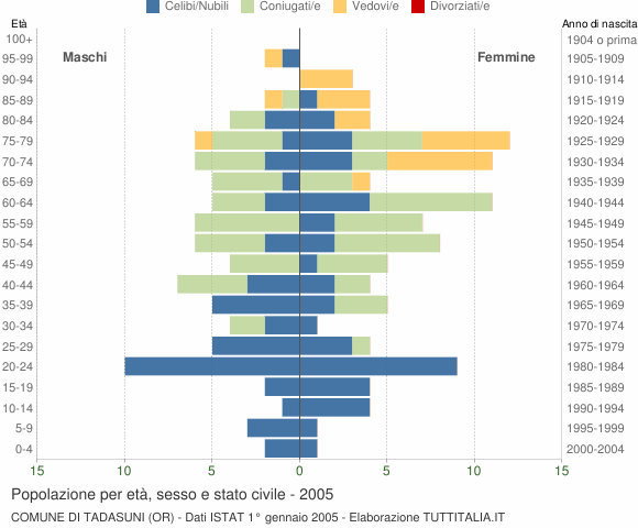 Grafico Popolazione per età, sesso e stato civile Comune di Tadasuni (OR)