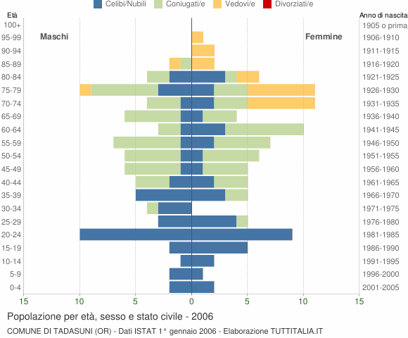 Grafico Popolazione per età, sesso e stato civile Comune di Tadasuni (OR)