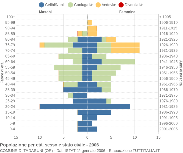 Grafico Popolazione per età, sesso e stato civile Comune di Tadasuni (OR)