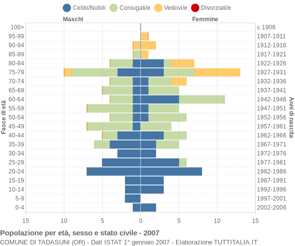 Grafico Popolazione per età, sesso e stato civile Comune di Tadasuni (OR)