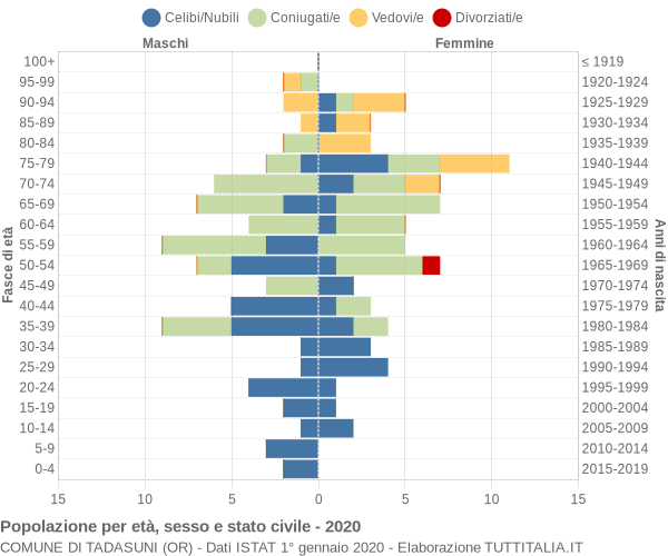 Grafico Popolazione per età, sesso e stato civile Comune di Tadasuni (OR)