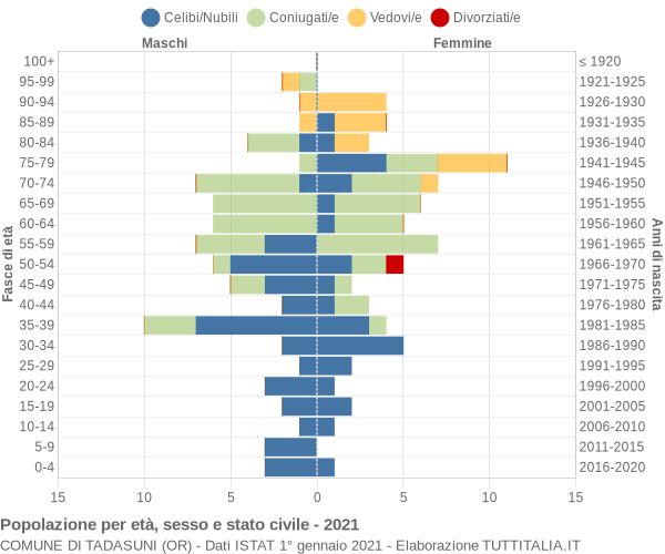 Grafico Popolazione per età, sesso e stato civile Comune di Tadasuni (OR)