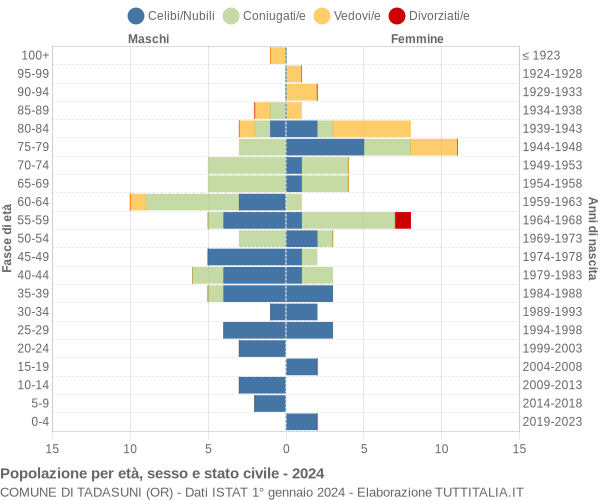 Grafico Popolazione per età, sesso e stato civile Comune di Tadasuni (OR)