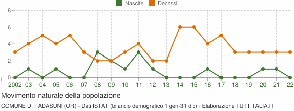 Grafico movimento naturale della popolazione Comune di Tadasuni (OR)