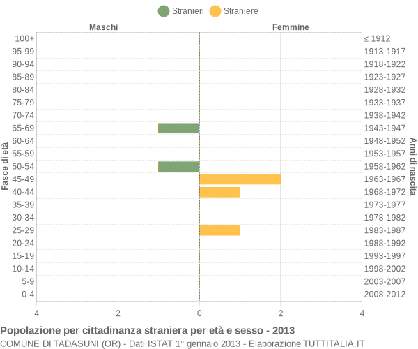 Grafico cittadini stranieri - Tadasuni 2013