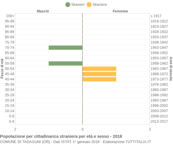 Grafico cittadini stranieri - Tadasuni 2018