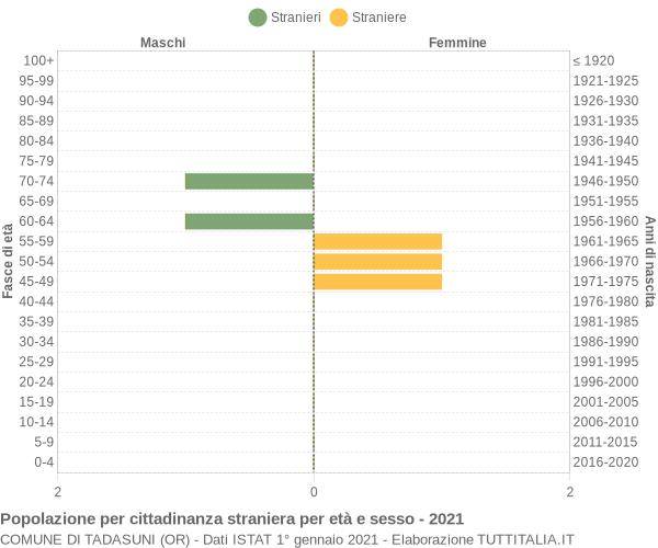 Grafico cittadini stranieri - Tadasuni 2021