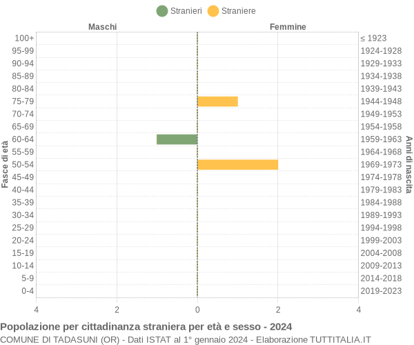 Grafico cittadini stranieri - Tadasuni 2024