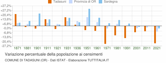 Grafico variazione percentuale della popolazione Comune di Tadasuni (OR)