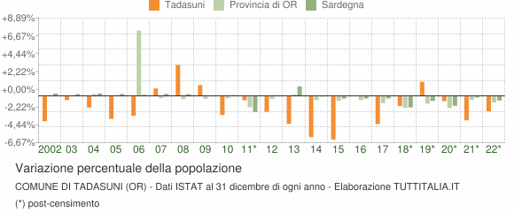 Variazione percentuale della popolazione Comune di Tadasuni (OR)