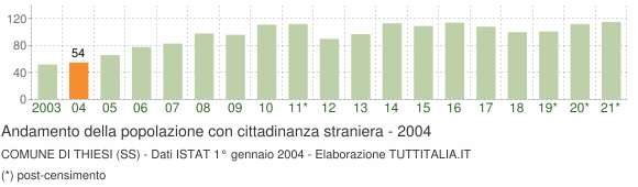 Grafico andamento popolazione stranieri Comune di Thiesi (SS)