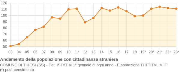 Andamento popolazione stranieri Comune di Thiesi (SS)